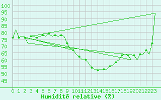 Courbe de l'humidit relative pour Malaga / Aeropuerto