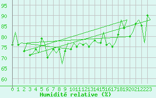 Courbe de l'humidit relative pour Platforme D15-fa-1 Sea