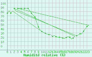 Courbe de l'humidit relative pour Valladolid / Villanubla