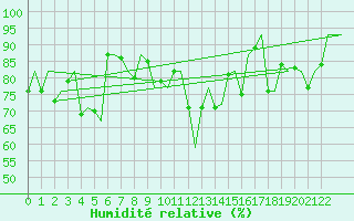 Courbe de l'humidit relative pour Porto / Pedras Rubras