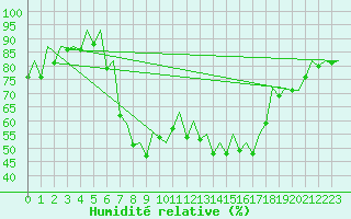 Courbe de l'humidit relative pour Ibiza (Esp)