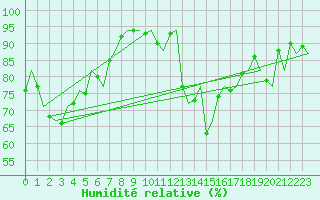 Courbe de l'humidit relative pour Napoli / Capodichino