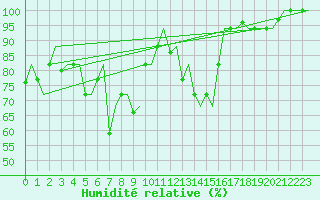 Courbe de l'humidit relative pour Zadar / Zemunik