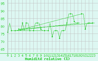 Courbe de l'humidit relative pour Burgas