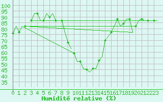 Courbe de l'humidit relative pour Enfidha Hammamet