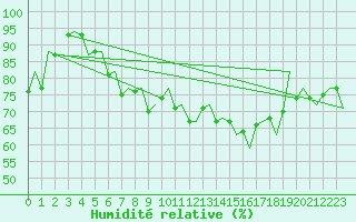 Courbe de l'humidit relative pour Haugesund / Karmoy