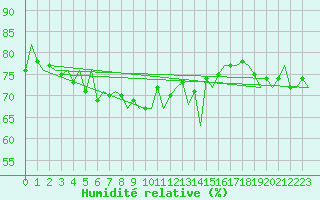 Courbe de l'humidit relative pour Murcia / San Javier