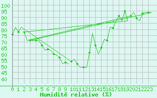Courbe de l'humidit relative pour Dresden-Klotzsche