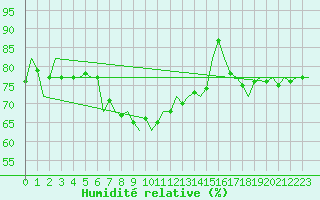 Courbe de l'humidit relative pour De Kooy
