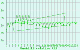 Courbe de l'humidit relative pour La Coruna / Alvedro