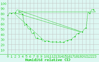 Courbe de l'humidit relative pour Kecskemet