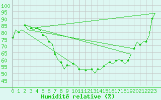 Courbe de l'humidit relative pour Bonn (All)