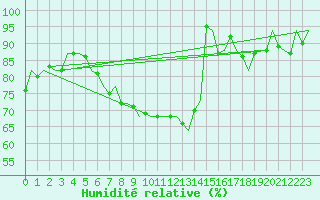 Courbe de l'humidit relative pour Schleswig-Jagel