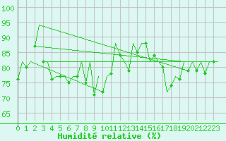 Courbe de l'humidit relative pour La Coruna / Alvedro