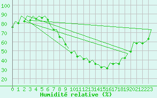 Courbe de l'humidit relative pour Huesca (Esp)