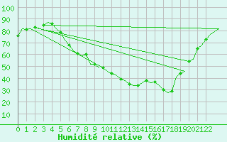 Courbe de l'humidit relative pour Neuburg / Donau