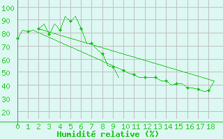 Courbe de l'humidit relative pour Bardenas Reales