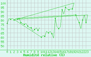 Courbe de l'humidit relative pour Berlin-Schoenefeld
