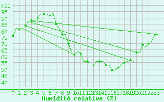Courbe de l'humidit relative pour Yeovilton