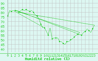 Courbe de l'humidit relative pour Erfurt-Bindersleben