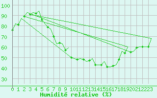 Courbe de l'humidit relative pour Berlin-Schoenefeld