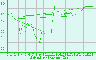 Courbe de l'humidit relative pour Kayseri / Erkilet