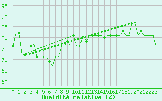 Courbe de l'humidit relative pour Gnes (It)