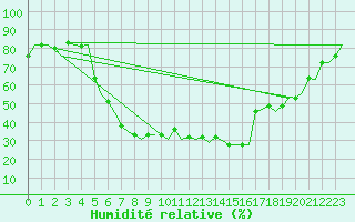 Courbe de l'humidit relative pour Hamburg-Fuhlsbuettel