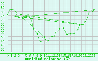 Courbe de l'humidit relative pour Celle
