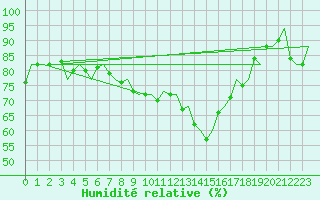 Courbe de l'humidit relative pour De Kooy