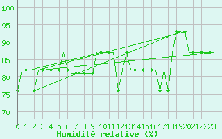 Courbe de l'humidit relative pour Doncaster Sheffield