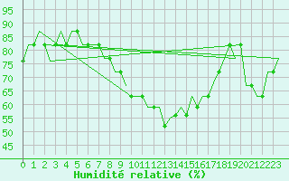 Courbe de l'humidit relative pour Saint Gallen-Altenrhein