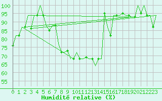 Courbe de l'humidit relative pour Milano / Malpensa