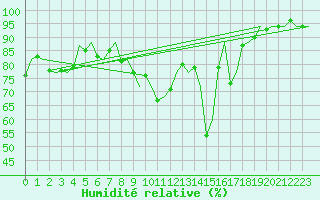 Courbe de l'humidit relative pour Islay