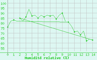 Courbe de l'humidit relative pour Bonn (All)