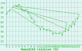 Courbe de l'humidit relative pour London / Heathrow (UK)