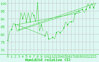 Courbe de l'humidit relative pour Cerklje Airport
