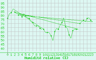 Courbe de l'humidit relative pour Dublin (Ir)