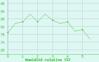 Courbe de l'humidit relative pour Brno / Turany