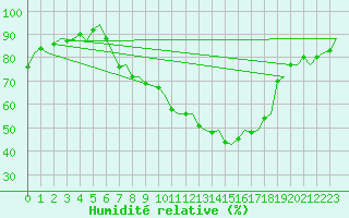 Courbe de l'humidit relative pour Cranwell