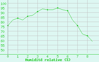 Courbe de l'humidit relative pour Northolt