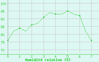 Courbe de l'humidit relative pour Northolt