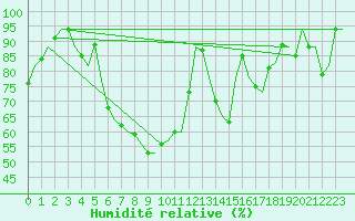 Courbe de l'humidit relative pour Woensdrecht