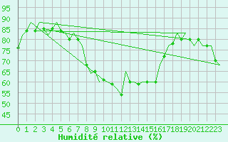 Courbe de l'humidit relative pour Treviso / S. Angelo
