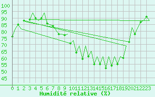 Courbe de l'humidit relative pour Belfast / Aldergrove Airport