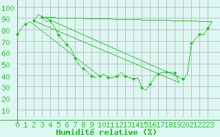 Courbe de l'humidit relative pour Muenster / Osnabrueck