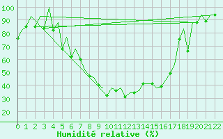 Courbe de l'humidit relative pour Sveg A
