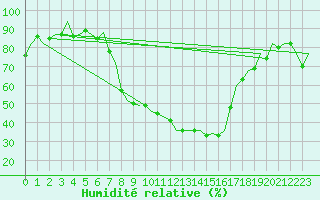 Courbe de l'humidit relative pour Hamburg-Fuhlsbuettel