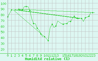Courbe de l'humidit relative pour Enfidha Hammamet
