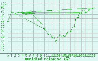 Courbe de l'humidit relative pour Bilbao (Esp)